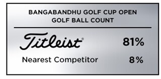  Titleist was the overwhleming golf ball choice among players at the Asian Tour's 2019 Bangabandhu Golf Cup Open